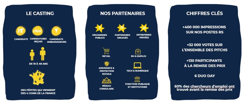 15 candidats. +300 candidatures reçues. 60% des chercheurs d'emploi ont trouvé avant la remise des prix